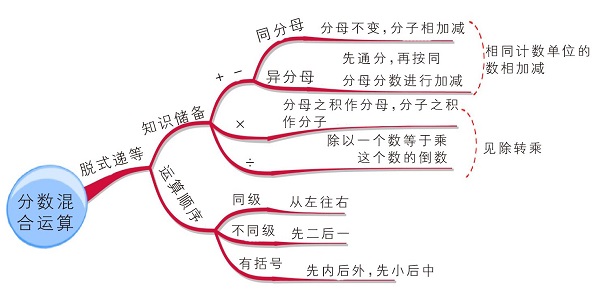 混合运算知多少 思维导图展全貌